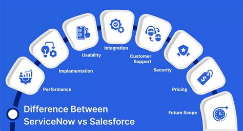 Competitive landscape showing Salesforce's AI-powered CRM strategy challenging ServiceNow's automation dominance.
