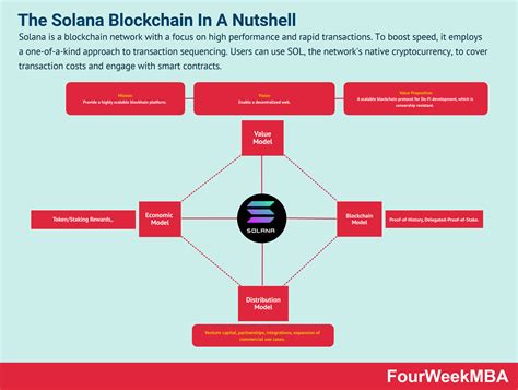 The Solana blockchain is known for its high speed and low transaction costs.